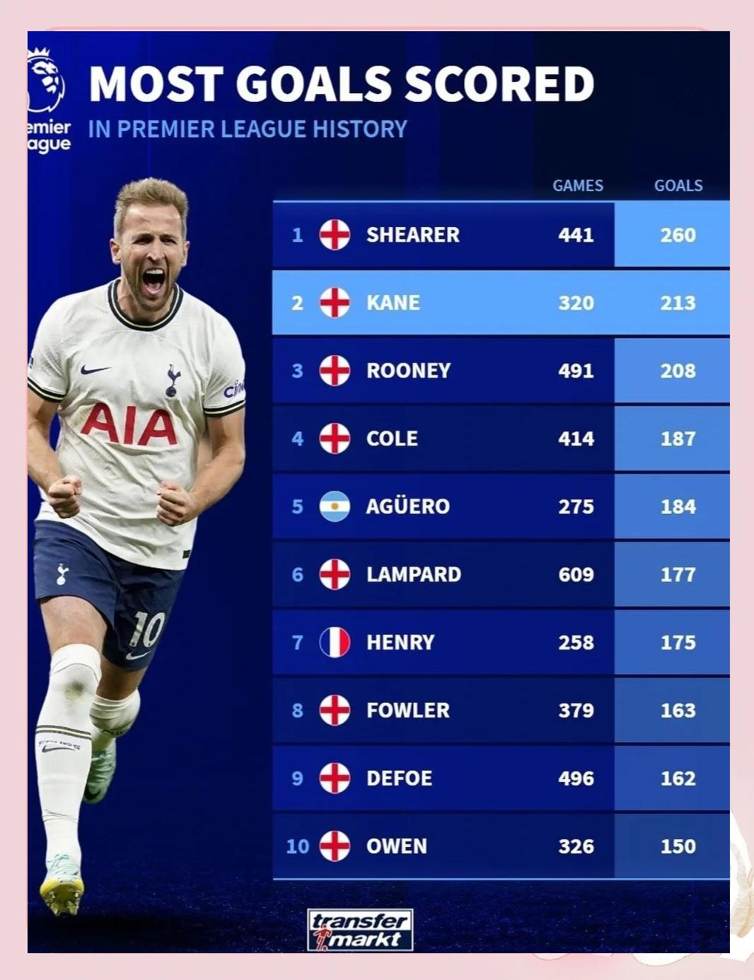 爱游戏官方-乌拉圭力克尤文，哈里·凯恩打破历史纪录